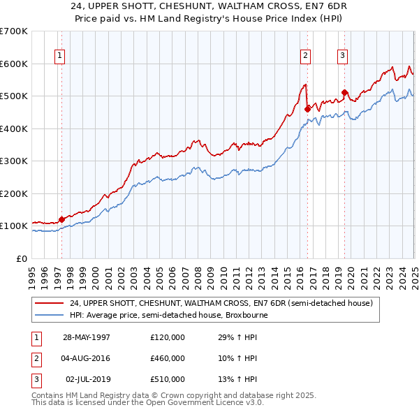 24, UPPER SHOTT, CHESHUNT, WALTHAM CROSS, EN7 6DR: Price paid vs HM Land Registry's House Price Index