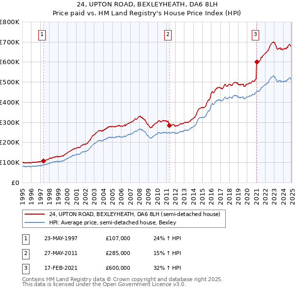 24, UPTON ROAD, BEXLEYHEATH, DA6 8LH: Price paid vs HM Land Registry's House Price Index