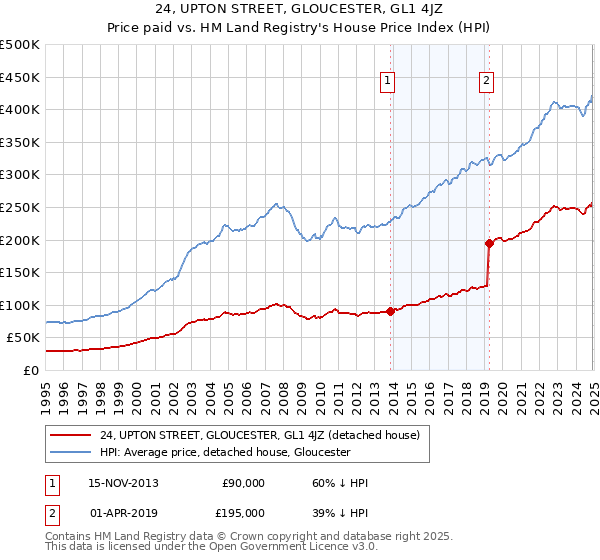 24, UPTON STREET, GLOUCESTER, GL1 4JZ: Price paid vs HM Land Registry's House Price Index