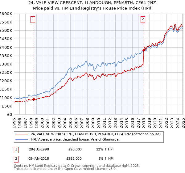 24, VALE VIEW CRESCENT, LLANDOUGH, PENARTH, CF64 2NZ: Price paid vs HM Land Registry's House Price Index