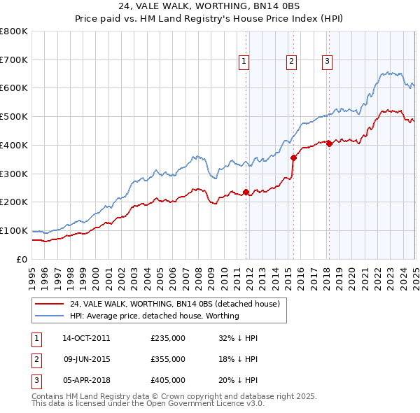 24, VALE WALK, WORTHING, BN14 0BS: Price paid vs HM Land Registry's House Price Index