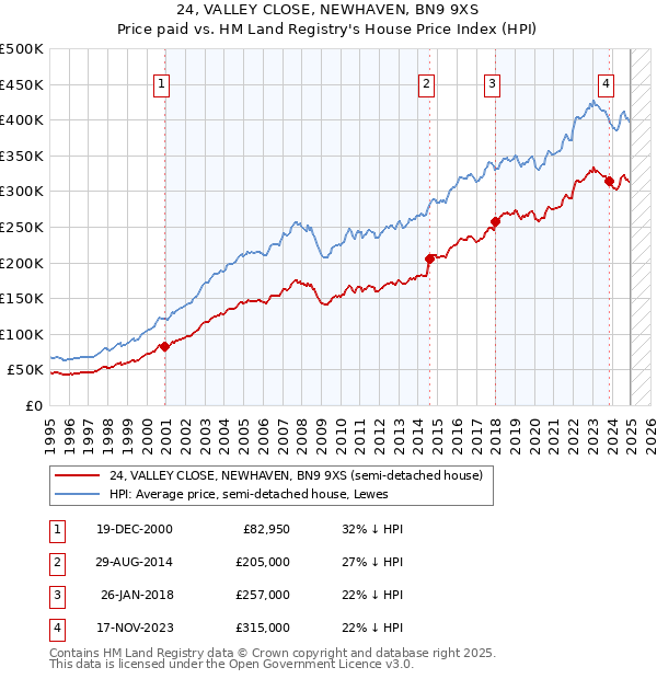 24, VALLEY CLOSE, NEWHAVEN, BN9 9XS: Price paid vs HM Land Registry's House Price Index