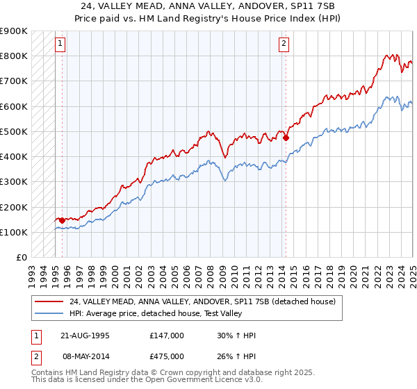 24, VALLEY MEAD, ANNA VALLEY, ANDOVER, SP11 7SB: Price paid vs HM Land Registry's House Price Index