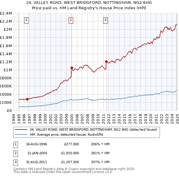 24, VALLEY ROAD, WEST BRIDGFORD, NOTTINGHAM, NG2 6HG: Price paid vs HM Land Registry's House Price Index