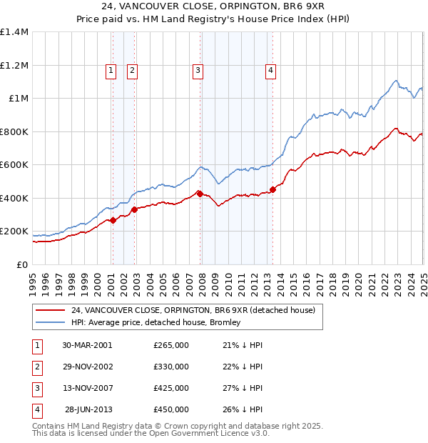 24, VANCOUVER CLOSE, ORPINGTON, BR6 9XR: Price paid vs HM Land Registry's House Price Index