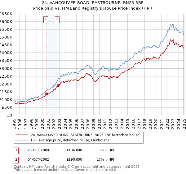 24, VANCOUVER ROAD, EASTBOURNE, BN23 5BF: Price paid vs HM Land Registry's House Price Index