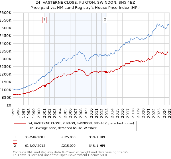 24, VASTERNE CLOSE, PURTON, SWINDON, SN5 4EZ: Price paid vs HM Land Registry's House Price Index