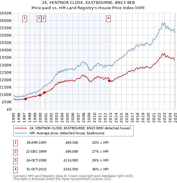 24, VENTNOR CLOSE, EASTBOURNE, BN23 8EB: Price paid vs HM Land Registry's House Price Index