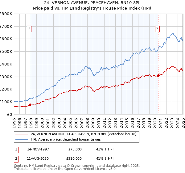 24, VERNON AVENUE, PEACEHAVEN, BN10 8PL: Price paid vs HM Land Registry's House Price Index