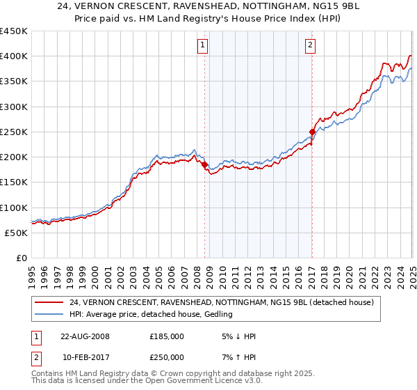 24, VERNON CRESCENT, RAVENSHEAD, NOTTINGHAM, NG15 9BL: Price paid vs HM Land Registry's House Price Index