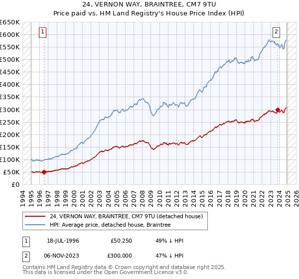 24, VERNON WAY, BRAINTREE, CM7 9TU: Price paid vs HM Land Registry's House Price Index