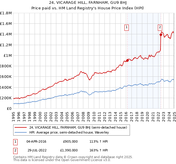 24, VICARAGE HILL, FARNHAM, GU9 8HJ: Price paid vs HM Land Registry's House Price Index