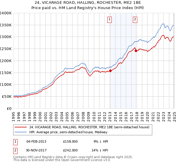 24, VICARAGE ROAD, HALLING, ROCHESTER, ME2 1BE: Price paid vs HM Land Registry's House Price Index