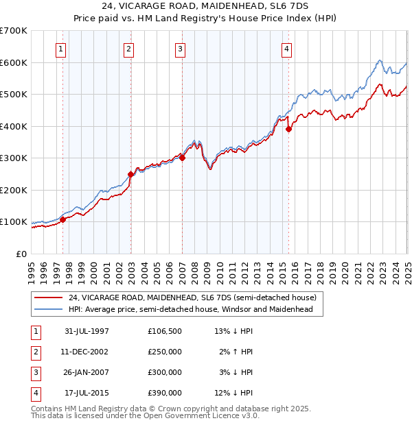 24, VICARAGE ROAD, MAIDENHEAD, SL6 7DS: Price paid vs HM Land Registry's House Price Index