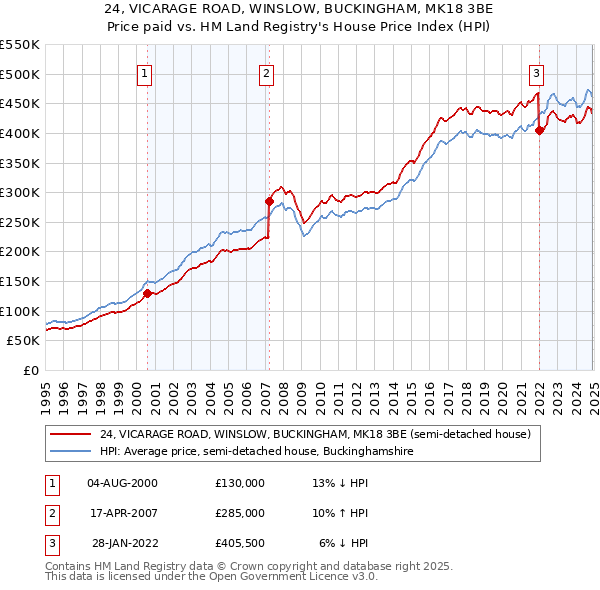 24, VICARAGE ROAD, WINSLOW, BUCKINGHAM, MK18 3BE: Price paid vs HM Land Registry's House Price Index