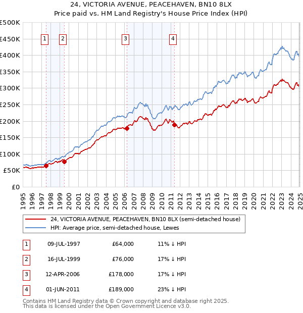 24, VICTORIA AVENUE, PEACEHAVEN, BN10 8LX: Price paid vs HM Land Registry's House Price Index