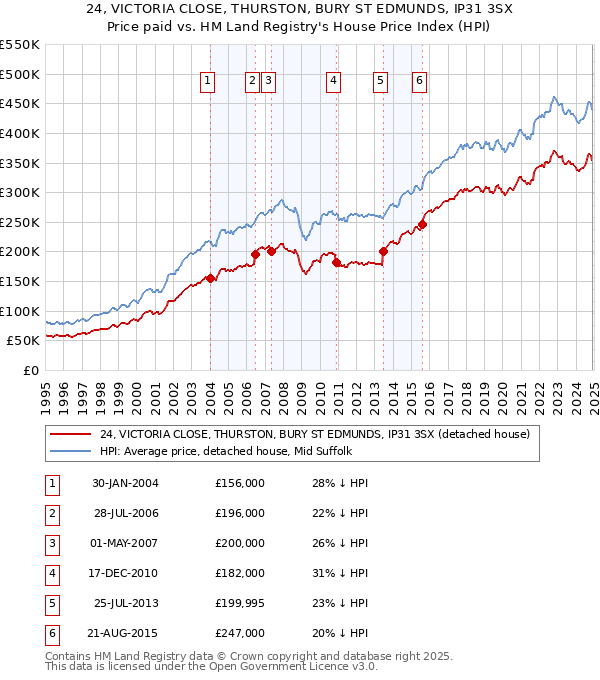 24, VICTORIA CLOSE, THURSTON, BURY ST EDMUNDS, IP31 3SX: Price paid vs HM Land Registry's House Price Index