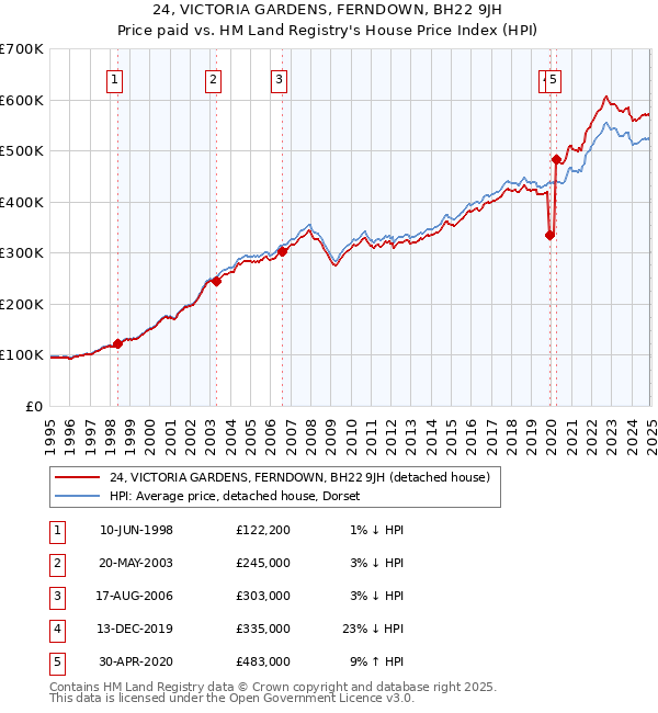 24, VICTORIA GARDENS, FERNDOWN, BH22 9JH: Price paid vs HM Land Registry's House Price Index