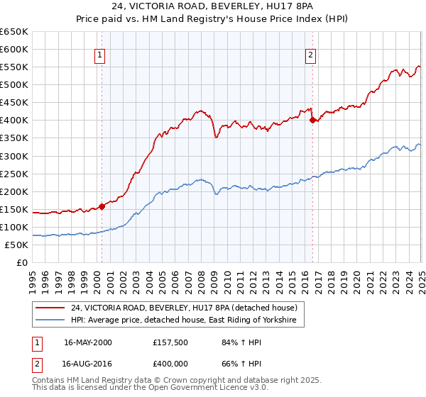 24, VICTORIA ROAD, BEVERLEY, HU17 8PA: Price paid vs HM Land Registry's House Price Index