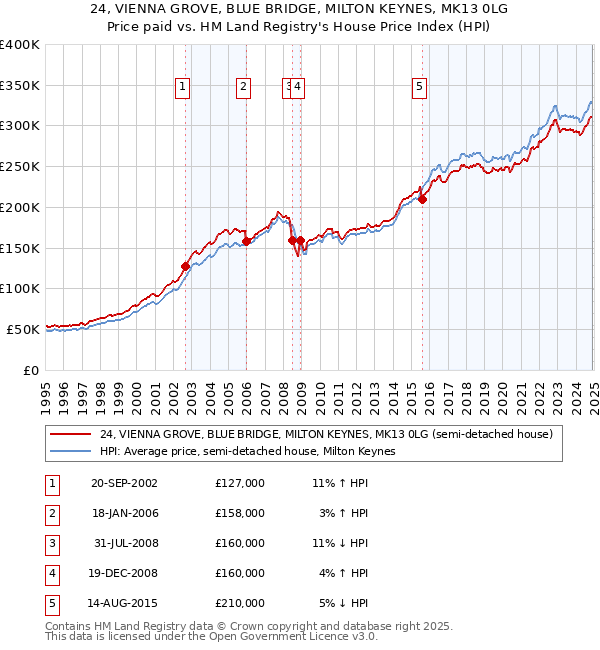 24, VIENNA GROVE, BLUE BRIDGE, MILTON KEYNES, MK13 0LG: Price paid vs HM Land Registry's House Price Index