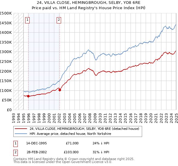 24, VILLA CLOSE, HEMINGBROUGH, SELBY, YO8 6RE: Price paid vs HM Land Registry's House Price Index