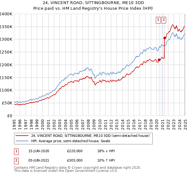 24, VINCENT ROAD, SITTINGBOURNE, ME10 3DD: Price paid vs HM Land Registry's House Price Index