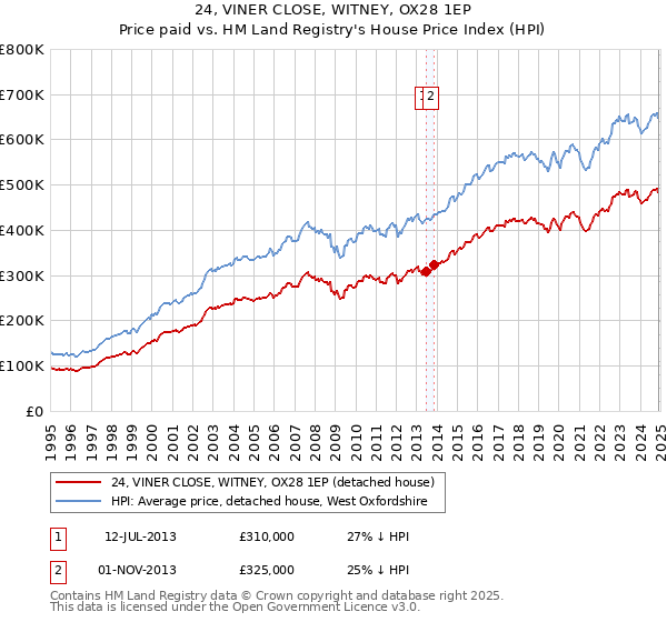 24, VINER CLOSE, WITNEY, OX28 1EP: Price paid vs HM Land Registry's House Price Index