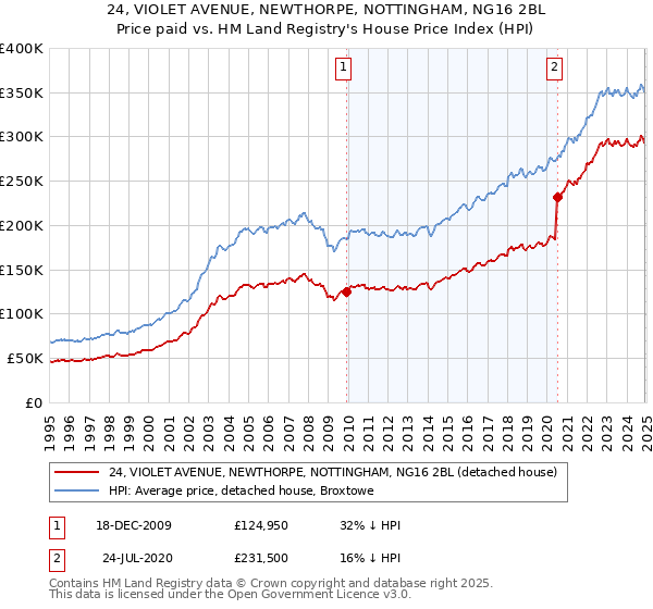24, VIOLET AVENUE, NEWTHORPE, NOTTINGHAM, NG16 2BL: Price paid vs HM Land Registry's House Price Index