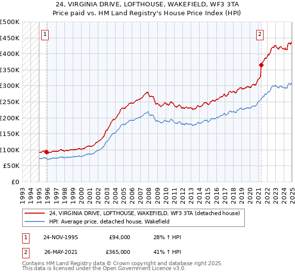 24, VIRGINIA DRIVE, LOFTHOUSE, WAKEFIELD, WF3 3TA: Price paid vs HM Land Registry's House Price Index