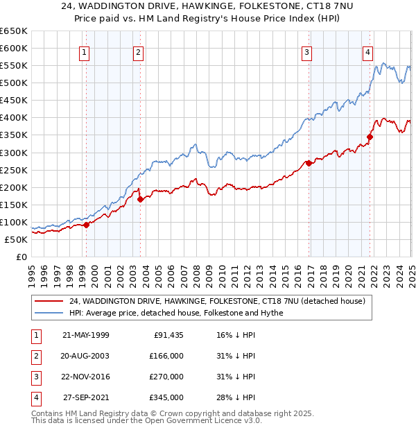 24, WADDINGTON DRIVE, HAWKINGE, FOLKESTONE, CT18 7NU: Price paid vs HM Land Registry's House Price Index