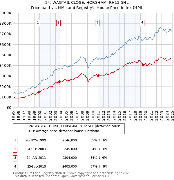 24, WAGTAIL CLOSE, HORSHAM, RH12 5HL: Price paid vs HM Land Registry's House Price Index