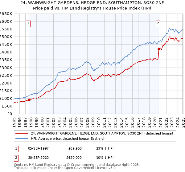 24, WAINWRIGHT GARDENS, HEDGE END, SOUTHAMPTON, SO30 2NF: Price paid vs HM Land Registry's House Price Index