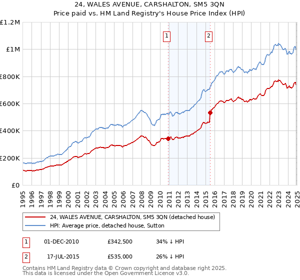 24, WALES AVENUE, CARSHALTON, SM5 3QN: Price paid vs HM Land Registry's House Price Index