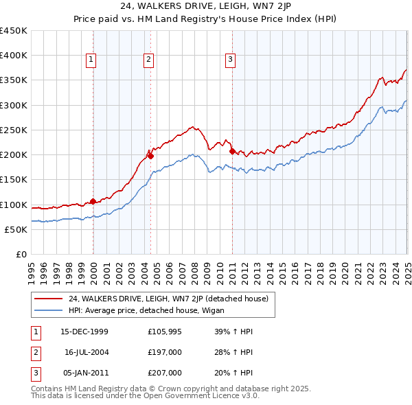 24, WALKERS DRIVE, LEIGH, WN7 2JP: Price paid vs HM Land Registry's House Price Index