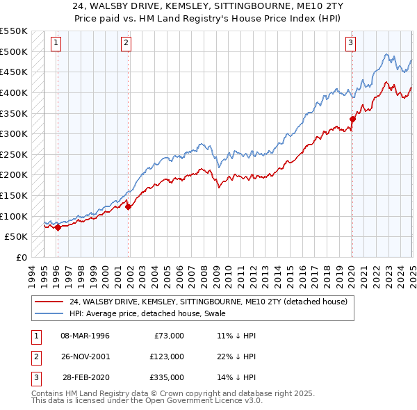 24, WALSBY DRIVE, KEMSLEY, SITTINGBOURNE, ME10 2TY: Price paid vs HM Land Registry's House Price Index