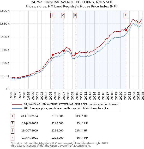 24, WALSINGHAM AVENUE, KETTERING, NN15 5ER: Price paid vs HM Land Registry's House Price Index