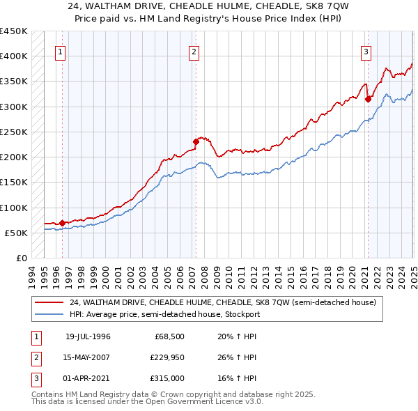 24, WALTHAM DRIVE, CHEADLE HULME, CHEADLE, SK8 7QW: Price paid vs HM Land Registry's House Price Index