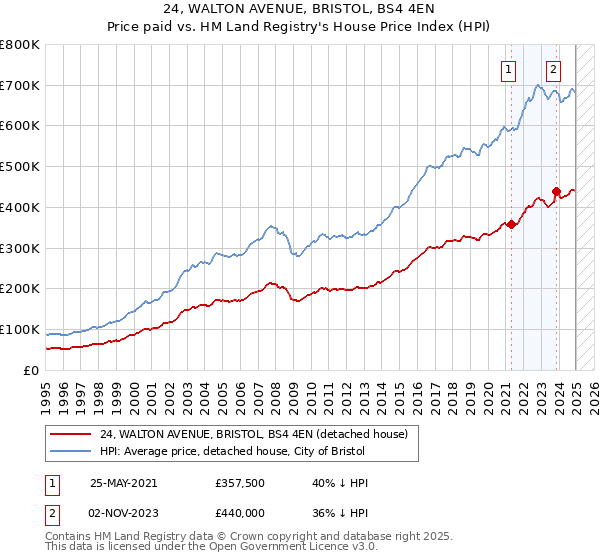 24, WALTON AVENUE, BRISTOL, BS4 4EN: Price paid vs HM Land Registry's House Price Index