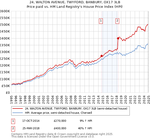 24, WALTON AVENUE, TWYFORD, BANBURY, OX17 3LB: Price paid vs HM Land Registry's House Price Index