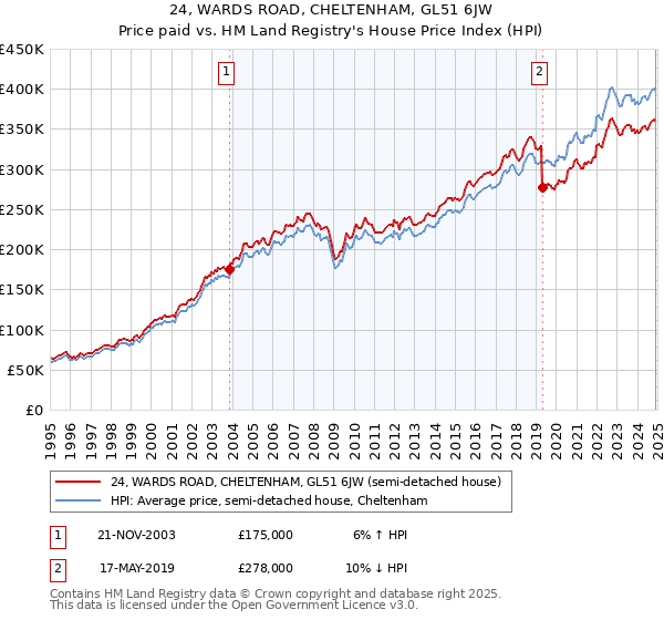 24, WARDS ROAD, CHELTENHAM, GL51 6JW: Price paid vs HM Land Registry's House Price Index