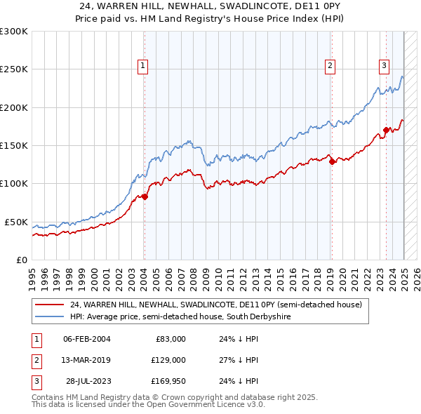 24, WARREN HILL, NEWHALL, SWADLINCOTE, DE11 0PY: Price paid vs HM Land Registry's House Price Index