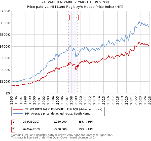 24, WARREN PARK, PLYMOUTH, PL6 7QR: Price paid vs HM Land Registry's House Price Index