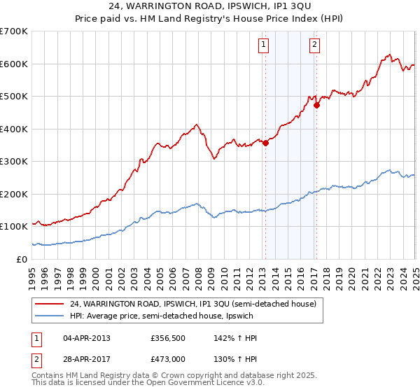 24, WARRINGTON ROAD, IPSWICH, IP1 3QU: Price paid vs HM Land Registry's House Price Index