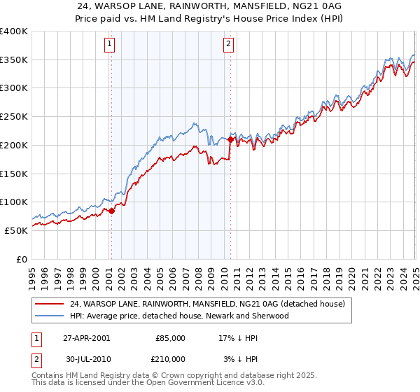 24, WARSOP LANE, RAINWORTH, MANSFIELD, NG21 0AG: Price paid vs HM Land Registry's House Price Index