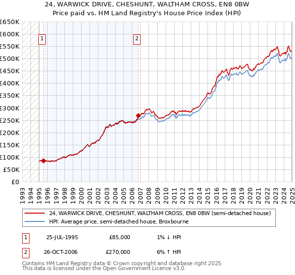 24, WARWICK DRIVE, CHESHUNT, WALTHAM CROSS, EN8 0BW: Price paid vs HM Land Registry's House Price Index