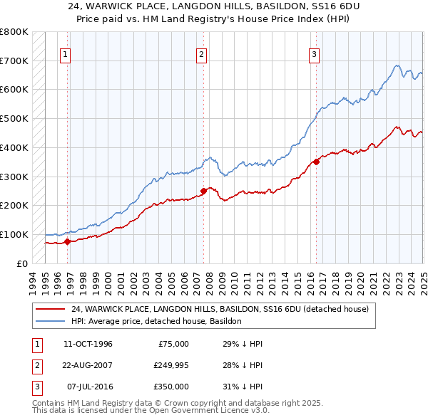 24, WARWICK PLACE, LANGDON HILLS, BASILDON, SS16 6DU: Price paid vs HM Land Registry's House Price Index