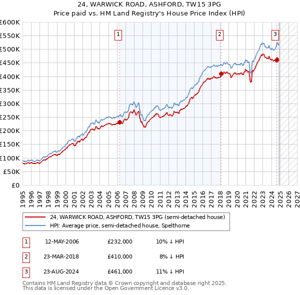 24, WARWICK ROAD, ASHFORD, TW15 3PG: Price paid vs HM Land Registry's House Price Index