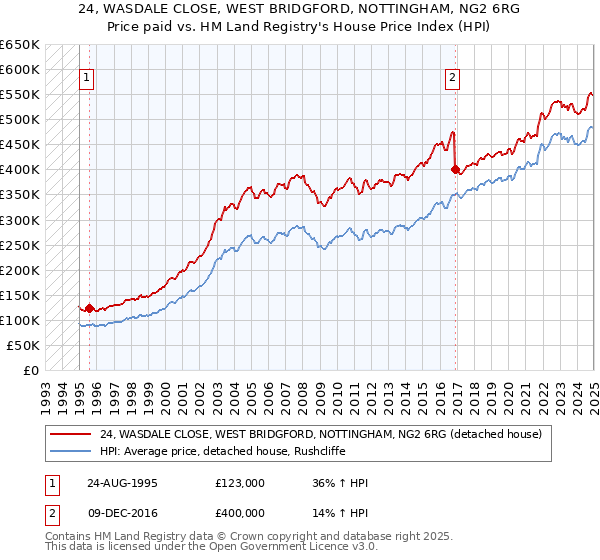 24, WASDALE CLOSE, WEST BRIDGFORD, NOTTINGHAM, NG2 6RG: Price paid vs HM Land Registry's House Price Index