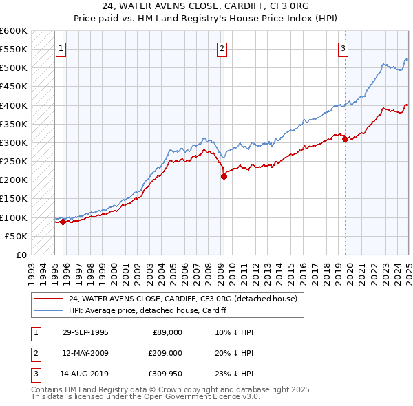 24, WATER AVENS CLOSE, CARDIFF, CF3 0RG: Price paid vs HM Land Registry's House Price Index