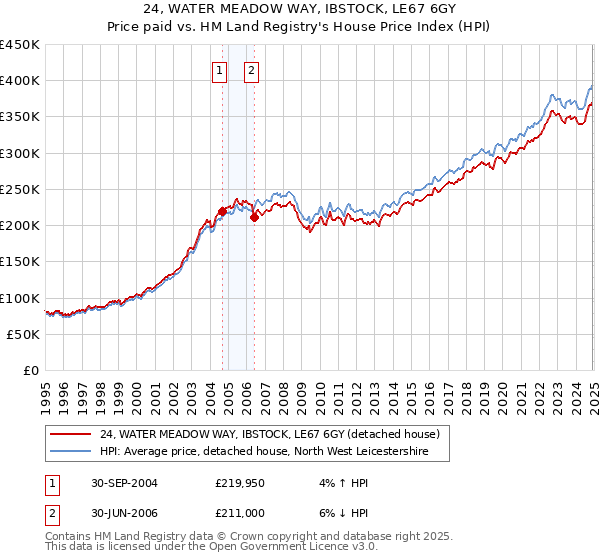 24, WATER MEADOW WAY, IBSTOCK, LE67 6GY: Price paid vs HM Land Registry's House Price Index